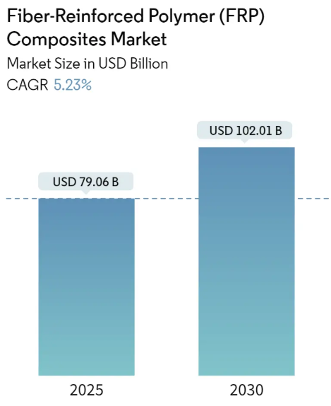 Fiber-reinforced Polymer (FRP) Composites Market Summary